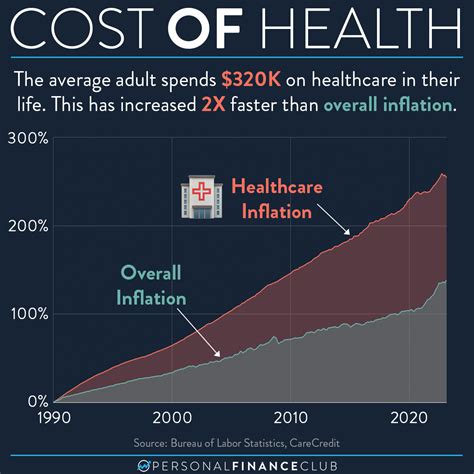 Trends In Health Care Spending Healthcare Costs In The Us Ama