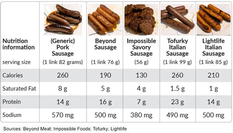 Turkey Sausage Calories And Protein