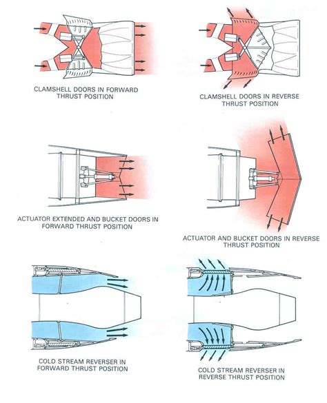 Two Types Of Thrust Reversers