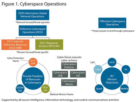 Types Of Cyberspace Operations