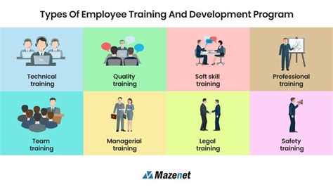 Types Of Employee Training And Development Program Corporate Training Mazenet Solution