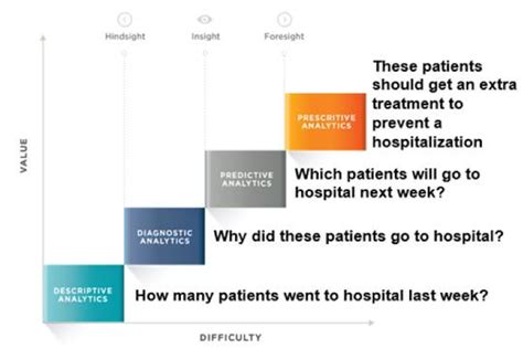 Types Of Health Care Analytics