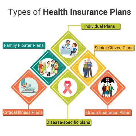 Types Of Health Care Planning