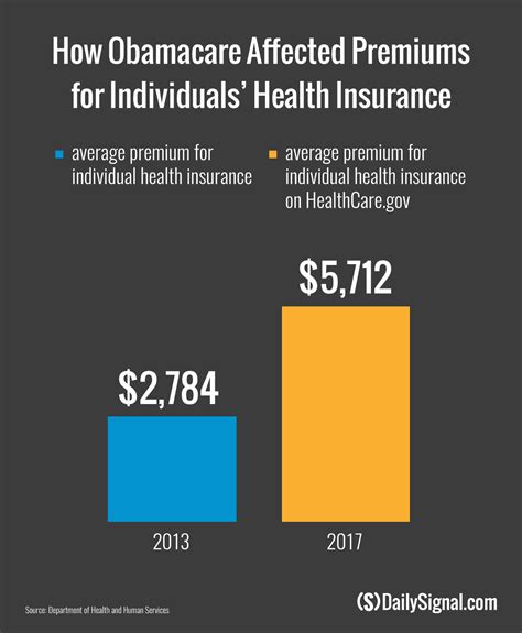 Types Of Health Insurance Under Obamacare