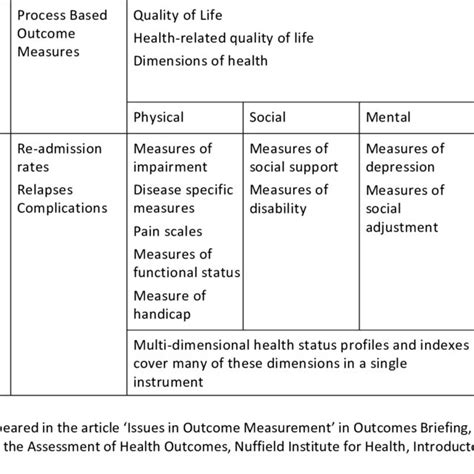 Types Of Health Outcomes