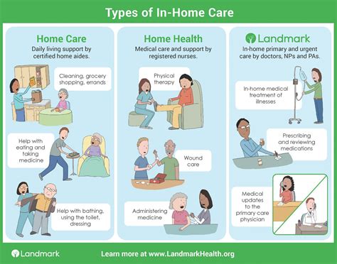 Types Of In Home Care In Home Medical Care Vs Home Home Health