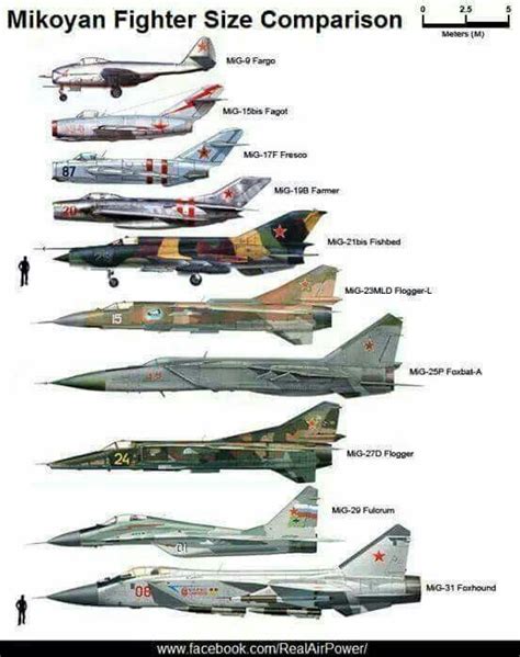 Types Of Migs Aircraft