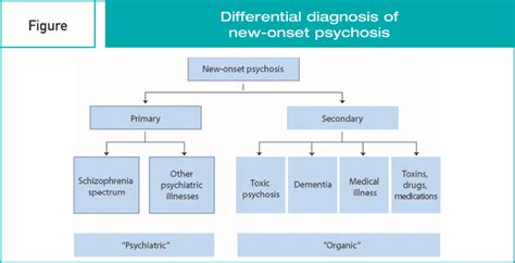 Types Of Onset In Psychology