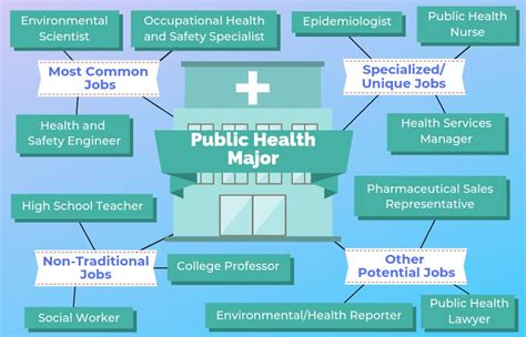 Types Of Public Health Degrees