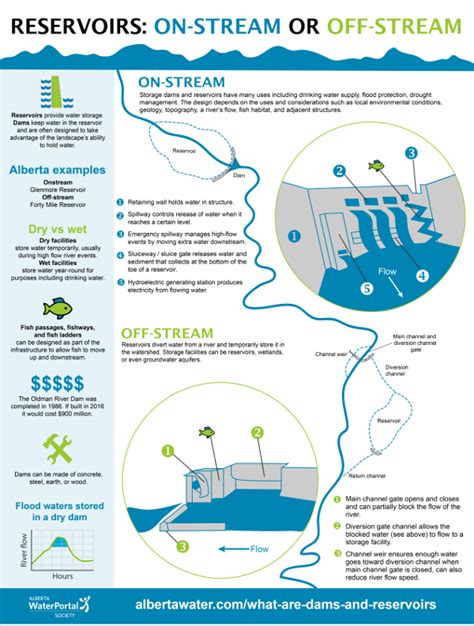 Types Of Reservoirs Examples