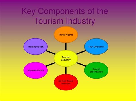 Types Of Tourism Industry