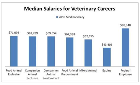 Types Of Vets And Salaries