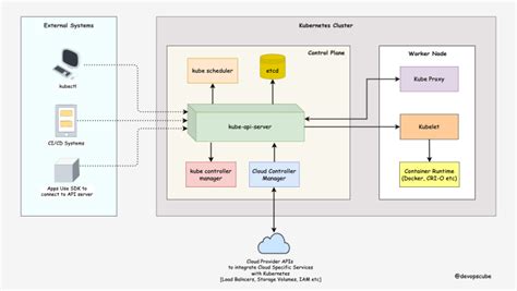 Typical Kubernetes Architecture