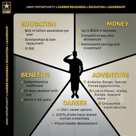 US Army Salary and Benefits