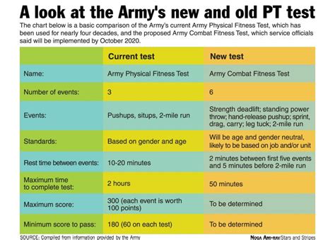 U S Army Fitness Test