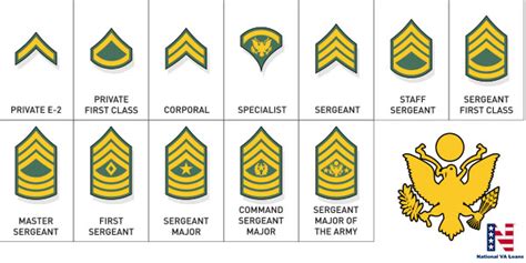 U S Army Ranks And Insignia National Va Loans