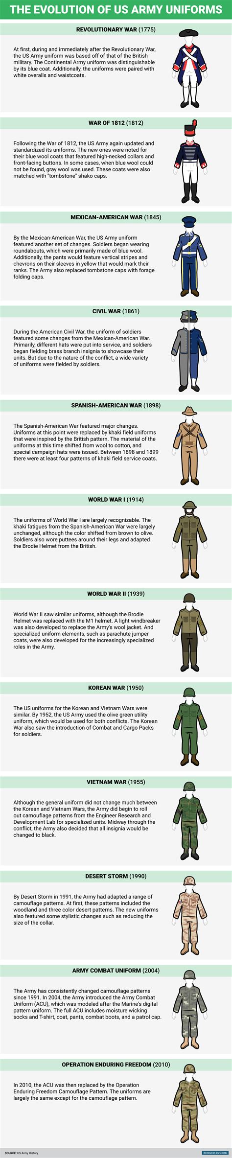 U S Army Uniform Evolution