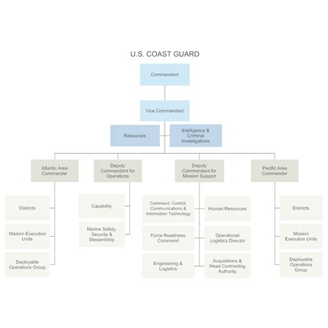 U S Coast Guard Chain Of Command