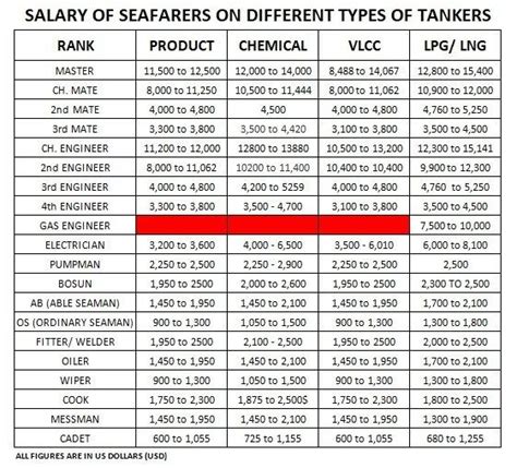 U S Marine Salary Per Month