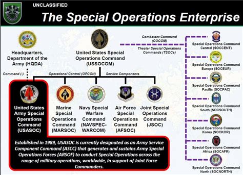 U S Special Forces List