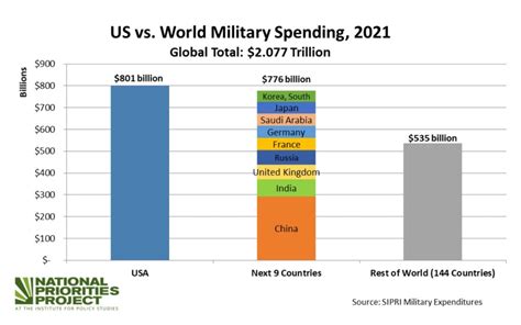 U S Still Spends More On Military Than Next Nine Countries Combined