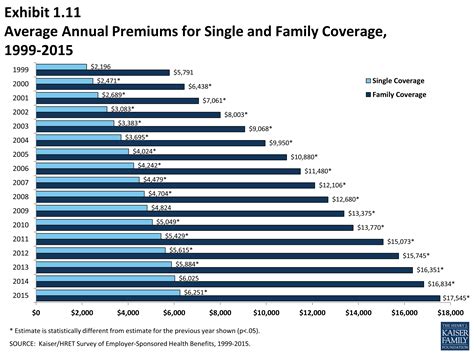 Ub Health Insurance Premiums