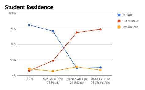 Ucsd Student Chart