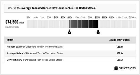 Ultrasound Tech Salary 2025