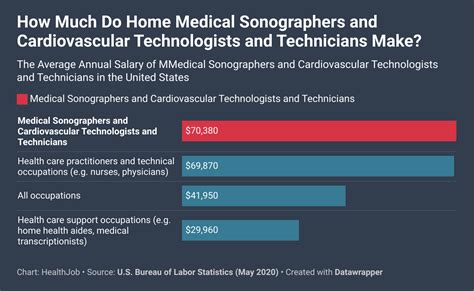 Ultrasound Technician Hours Per Week