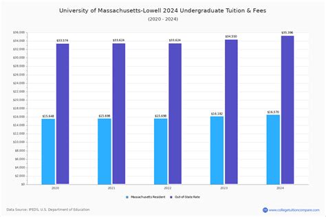 Umass Lowell Tuition And Fees