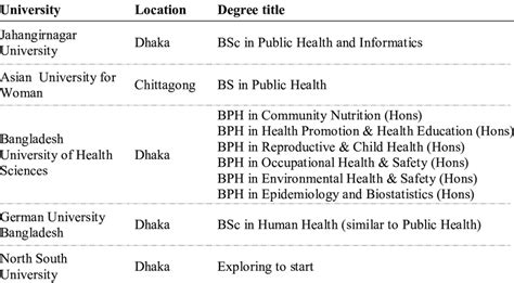 Undergraduate Public Health Degree Programs