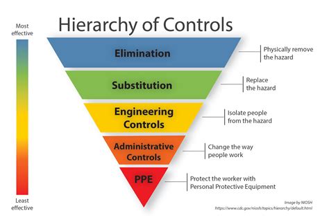 Understanding The Hierarchy Of Controls Eduaspirant Com