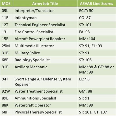 Understanding Your Asvab Scores, 48% Off