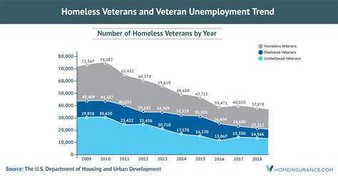 Unemployment In Veterans