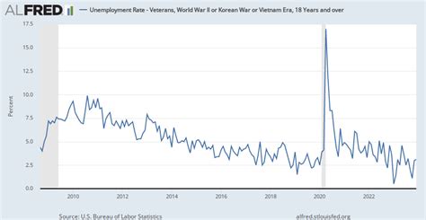 Unemployment Rate For Veterans