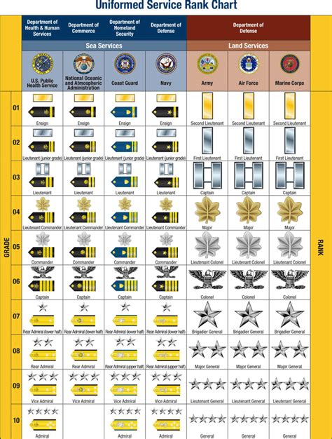 Uniformed Services Vs Armed Forces