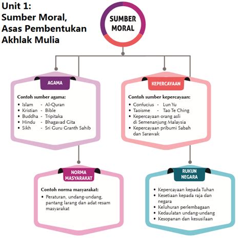 Unit 1 Moral Tingkatan 2 Quizizz