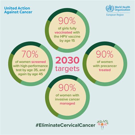 United Action Against Cancer 2030 Targets