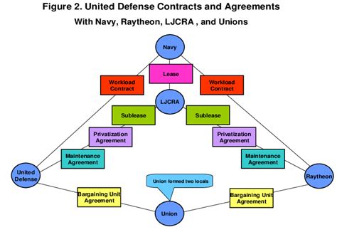 United Defense Contracts And Agreements With Navy Raytheon Ljcra