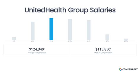 Unitedhealth Group Executive Salaries Comparably