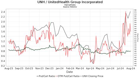 Unitedhealth Group Profile Details Nasdaq