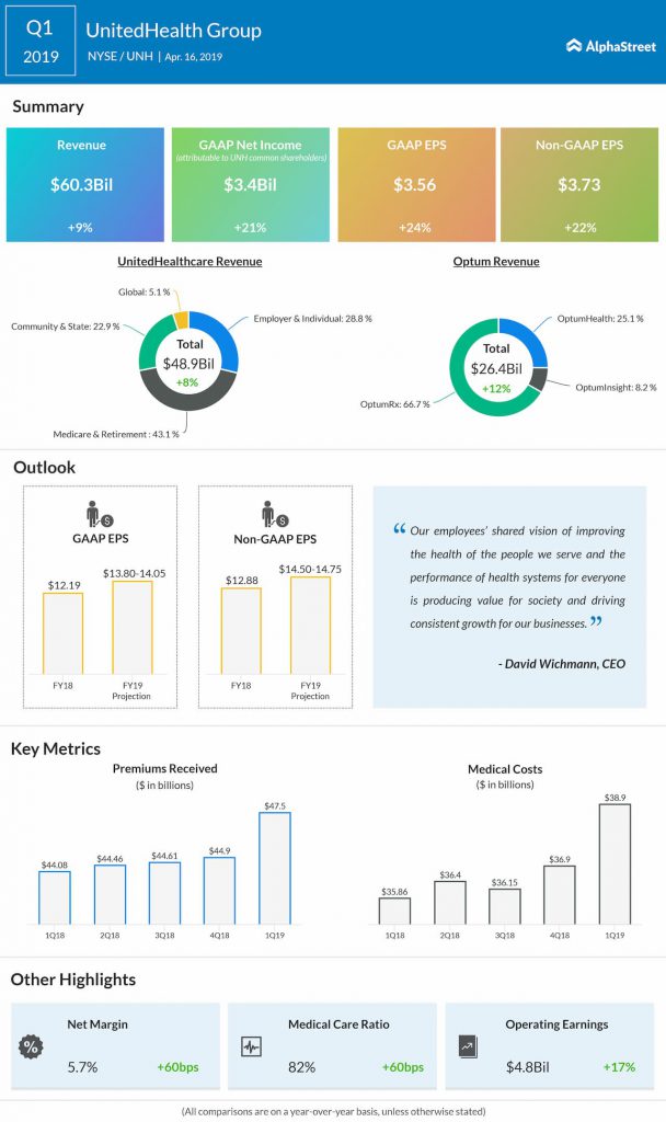 Unitedhealthcare Earnings