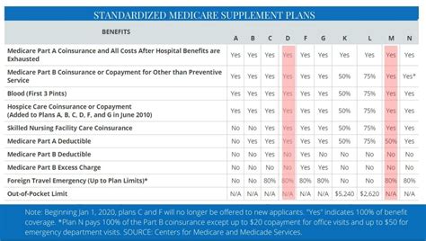 Unitedhealthcare Supplemental Plans 2025