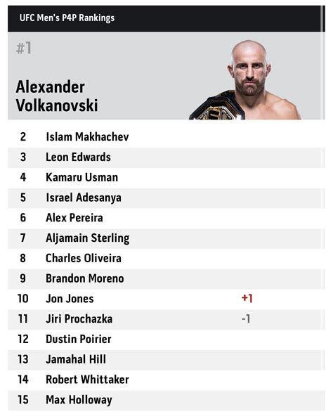 Updated Pound For Pound Rankings R Ufc