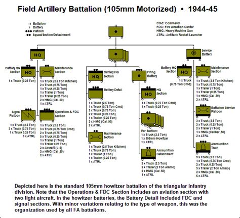 Us Army Artillery Battalion Organization