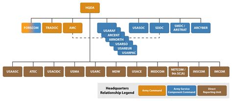 Us Army Command Structure Diagram