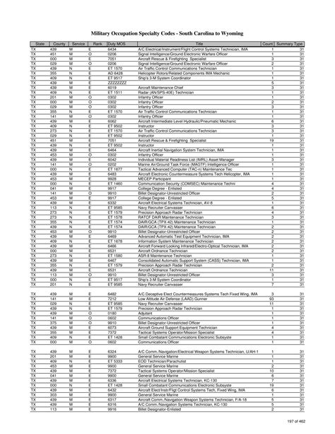 Us Army Enlisted Mos List