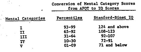 Us Army Iq Below 83