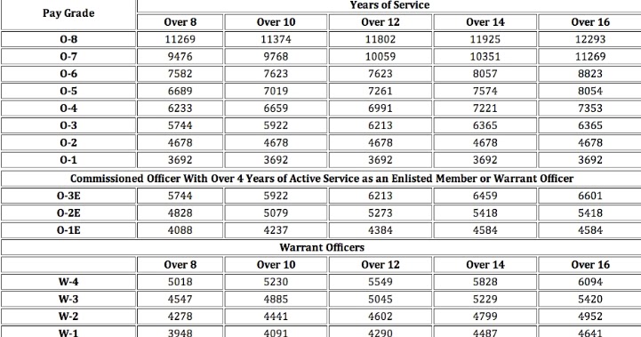 Us Army Pay Scale