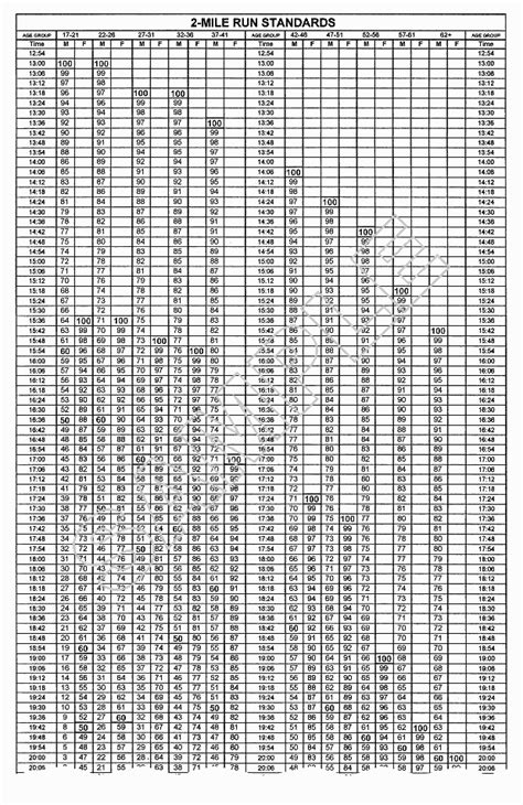 Us Army Pt Standards Chart